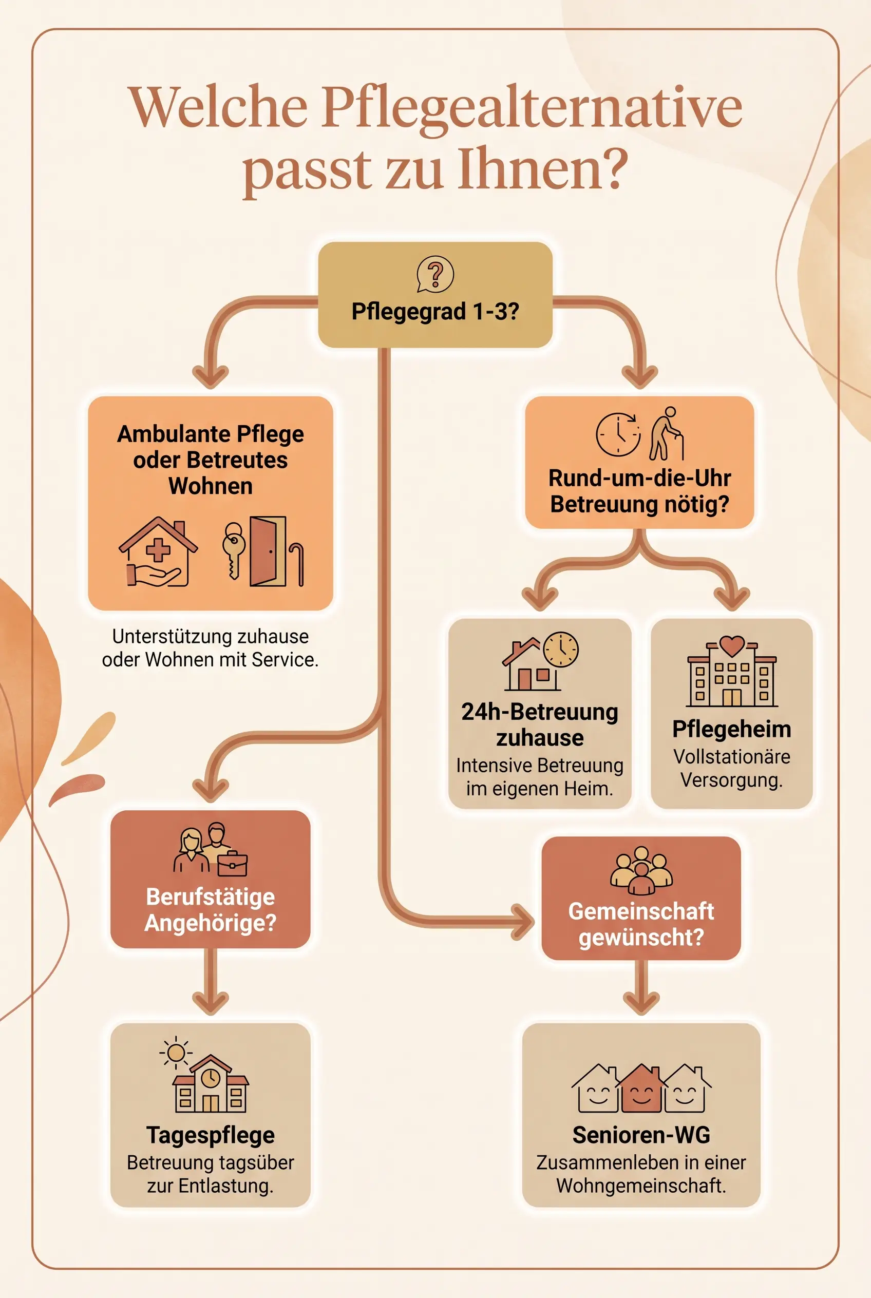 Entscheidungsbaum: Welche Pflegealternative passt zu Ihnen? Wegweiser mit Pflegegrad, Wohnsituation und Budget als Kriterien