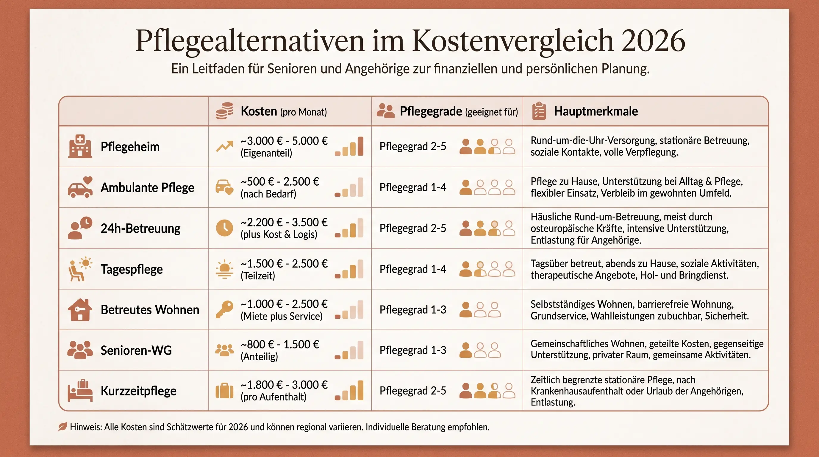 Vergleichstabelle Pflegealternativen 2026: Kosten, Pflegegrade und Merkmale aller sieben Optionen im Überblick